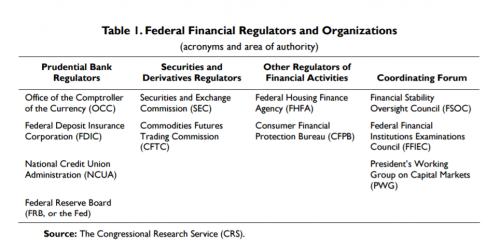 Federal Financial Regulators and Organizations in US (table)