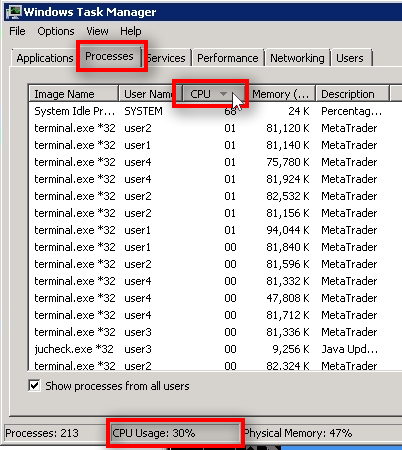 In the Processes tab, we can see the CPU load for each process (each MT4 terminal).
If I click on a CPU column, I'll get it sorted by highest to lowest.
It is normal to see the System Idle Process at the top, you can ignore it.
But it would be a bad thing to see any of the terminal.exe files at the top with a high CPU load (i.e., 10% or more).
Note that CPU usage is 30% now. It always fluctuates in a range. Make sure it is below 70% to have some room for the times when the market volatility increases.
