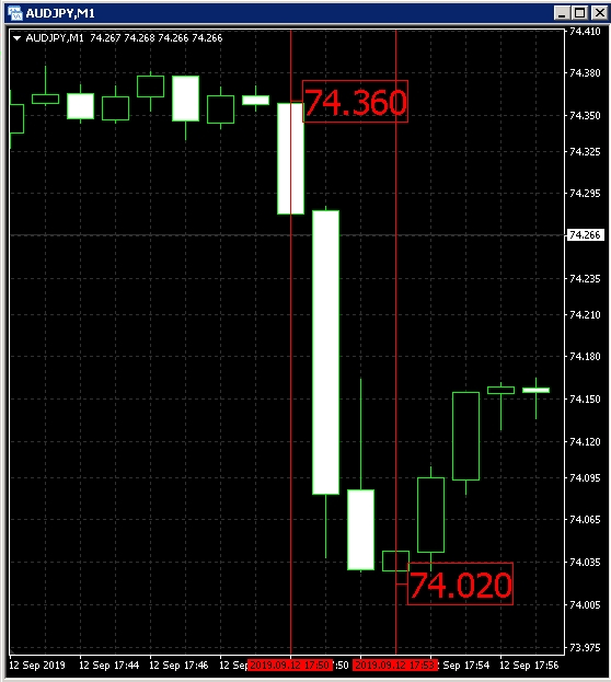 There was a sudden price move to the downside by 34 pips in just 3 minutes.
The trade got opened on the master account at that time around 17:53. Market volatility was quite high at this time, and it is just one pair. There were hundreds of other instruments in the Market Watch across 100+ MetaTrader 4 terminals on this VPS server.
There's no surprise some Client EAs missed the trade or delayed it by a minute or so because the VPS server got overloaded during such volatile market time.
As you already know, CPU load can jump 2x or 3x from its regular load. So if the regular CPU load is around 30%, it might increase to 60% or 90% when market volatility rises.
A few ways to decrease load CPU and make the VPS/computer consume fewer resources:
1) Hide unnecessary instruments from the Market Watch window in all MT4 terminals;
2) Remove irrelevant indicators from all MT4 terminals. Dedicate VPS server for trade copying only. Have just MT4 and Client EAs and nothing else running on the VPS;
3) If you need to run any other EAs or indicators on the same MT4 accounts, then put them on another VPS. You can log into the same MT4 accounts on multiple machines;
4) Close and remove any unnecessary software from the VPS server;
5) Do not use any image as a background on a VPS server because it slows it down;